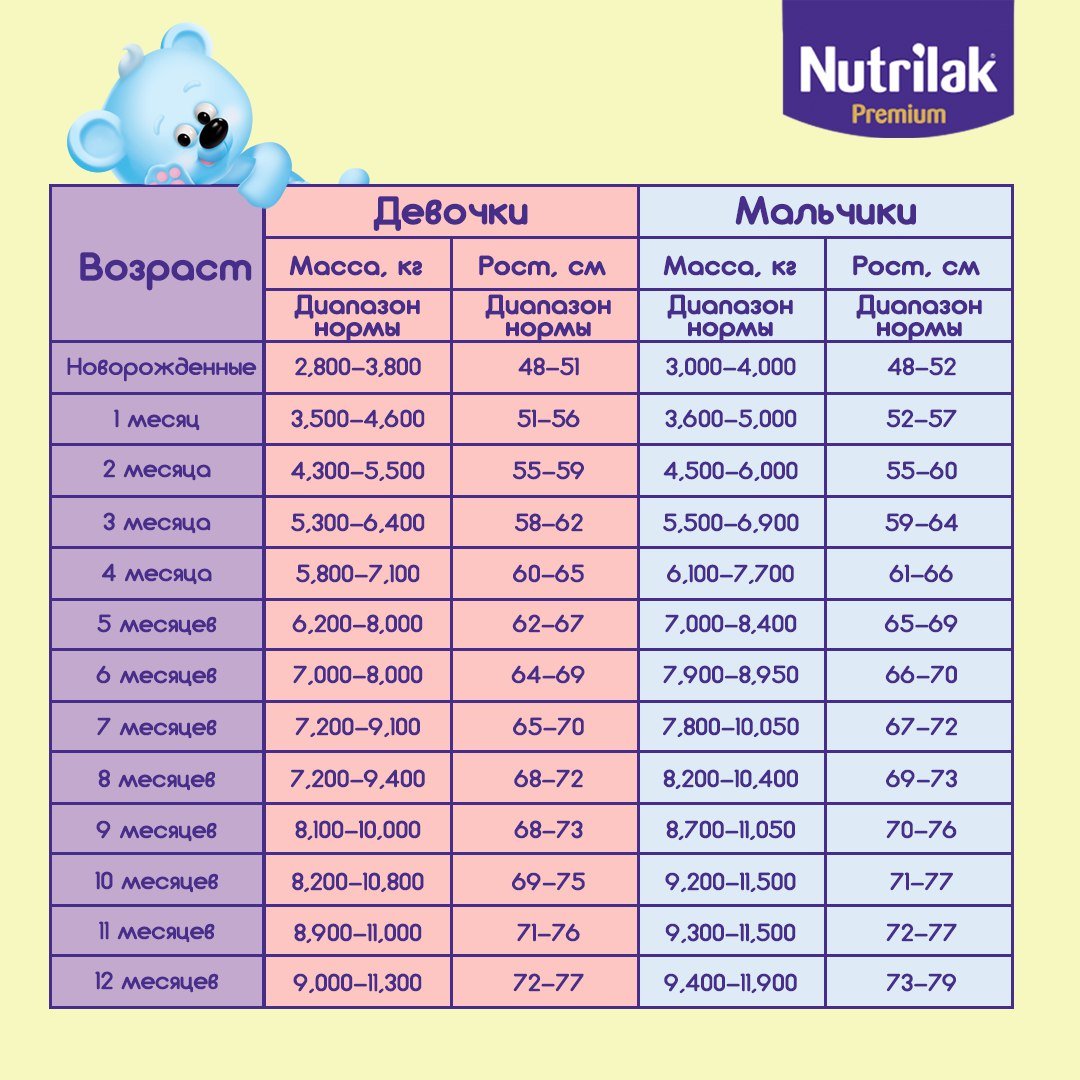 Вес новорожденного по месяцам: нормы набора веса, таблица