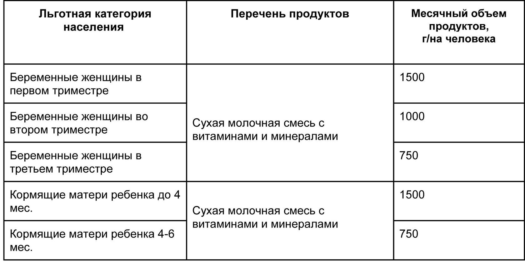 Набор и количество бесплатных товаров для детей и женщин в Санкт-Петербурге
